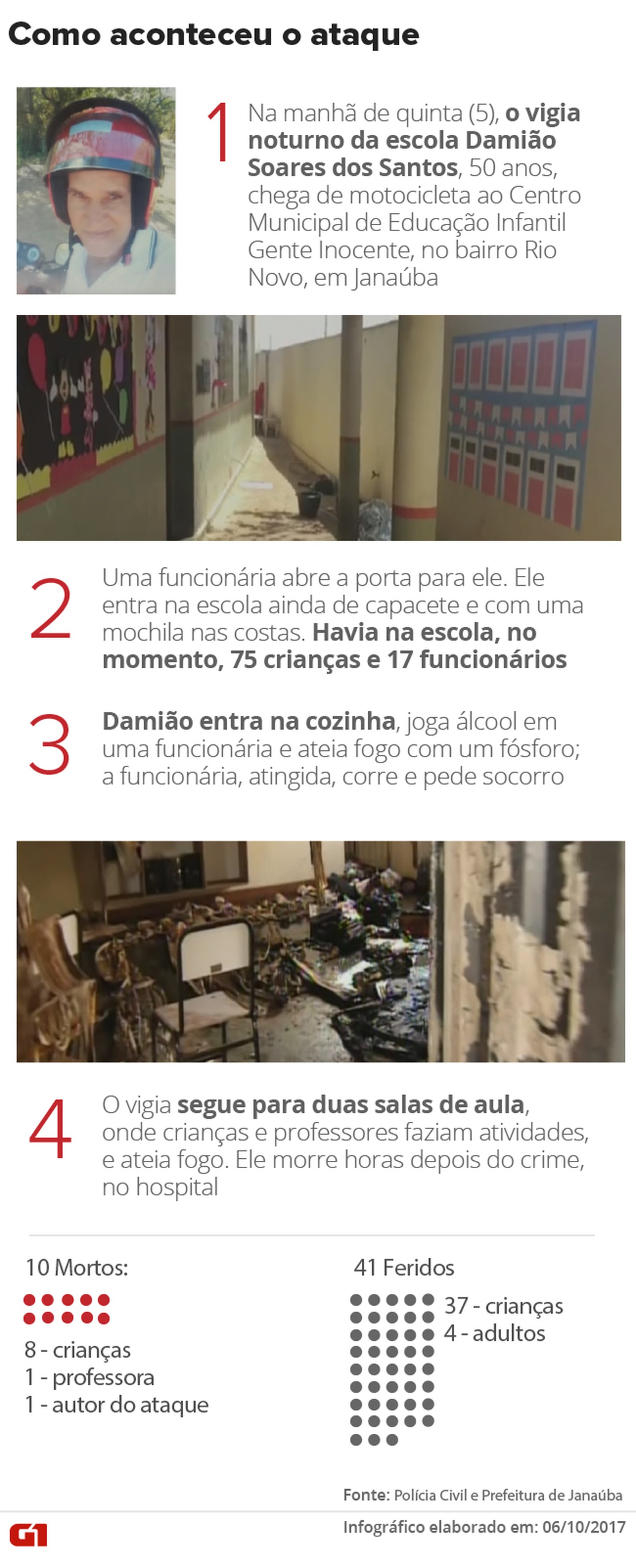 Infográfico sobre o ataque a uma creche em Janaúba/MG (Foto: Editoria de Arte/G1)