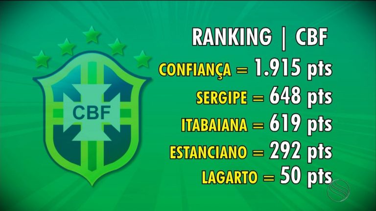 Confiança permanece como melhor sergipano em ranking de clubes da CBF