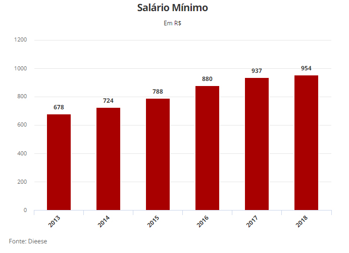 Salário mínimo de 2018 será de R$954,00 a partir de 1º de janeiro