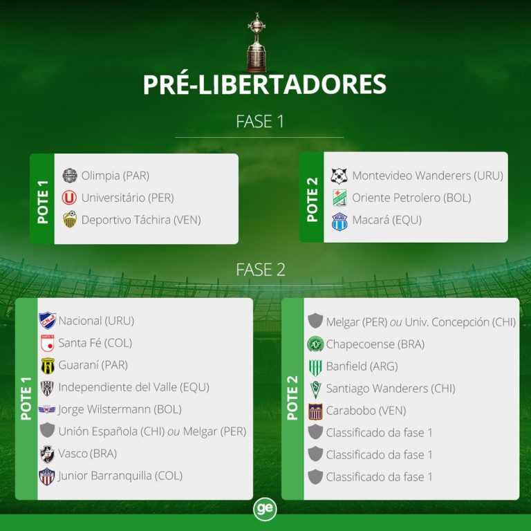 Recheada de campeões, Libertadores define grupos nesta quarta-feira