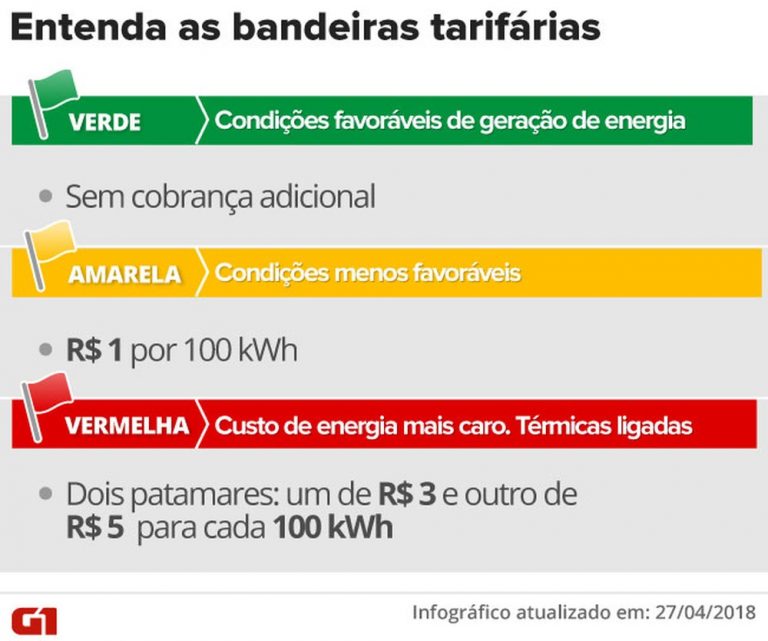 Após cinco meses, bandeira tarifária deixará de ser vermelha e passará para amarela em novembro.