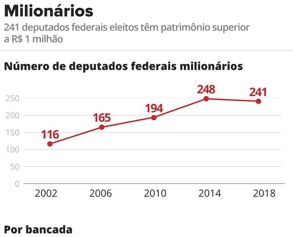 milionarios-deputados-federais