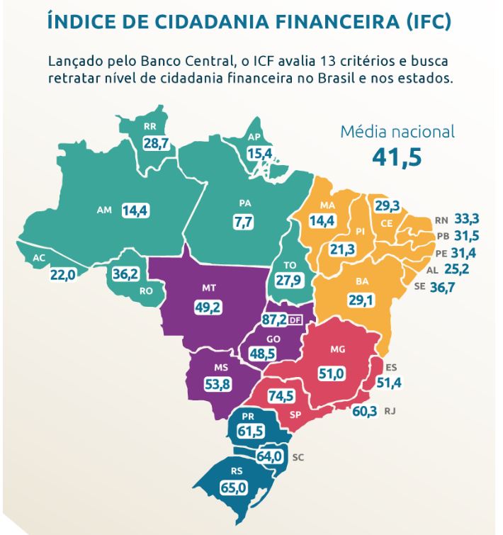 Sergipe tem o maior índice de inclusão financeira do Nordeste.