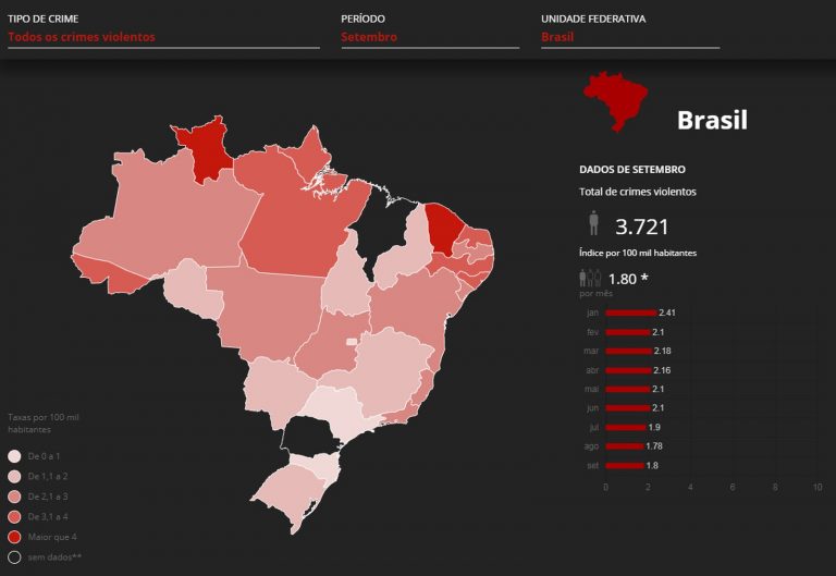 Brasil registra mais de 38 mil mortes violentas nos nove primeiros meses do ano.