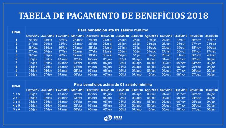INSS começa a pagar nesta segunda a 2ª parcela do 13º salário de aposentados.