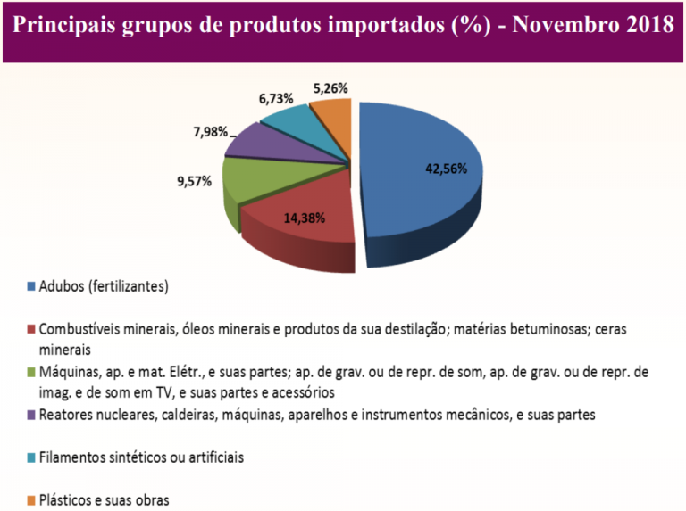 Sergipe registra aumento nas exportações e importações em novembro