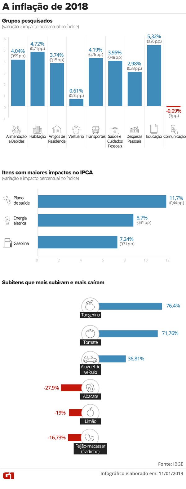 Inflação oficial fecha 2018 em 3,75%