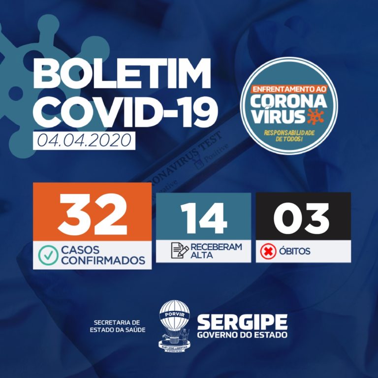 Com 32 casos confirmados, Sergipe registra terceira morte por Coronavírus