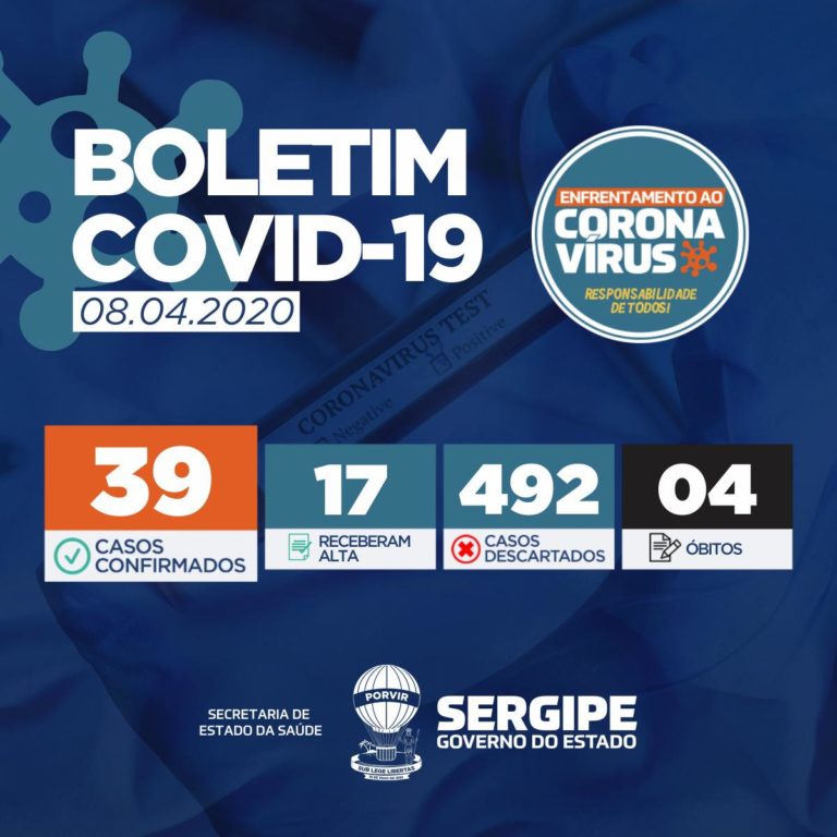 Mais um município sergipano tem caso confirmado de coronavírus