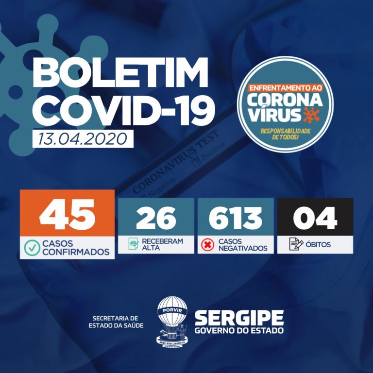 Coronavírus: cresce o número de infectados e de curados em Sergipe