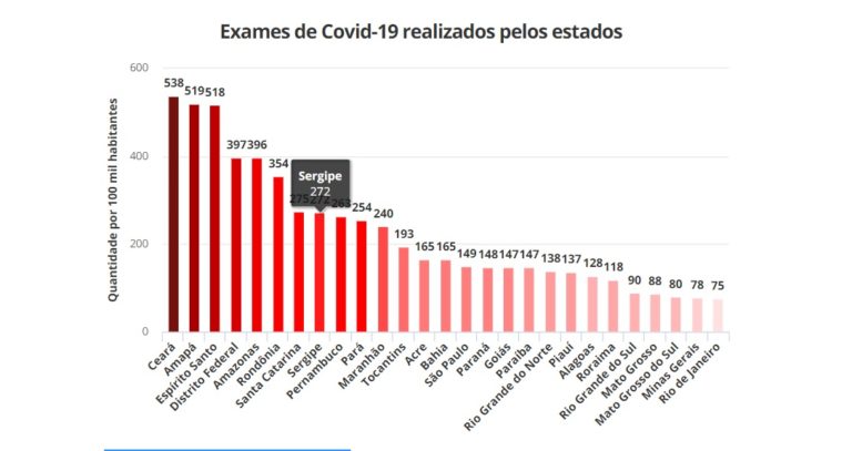 Sergipe é o 2° estado do Nordeste que mais realiza testes de Covid-19