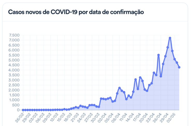 Novos-casos-diarios-coronavirus-Ministerio-da-Saude