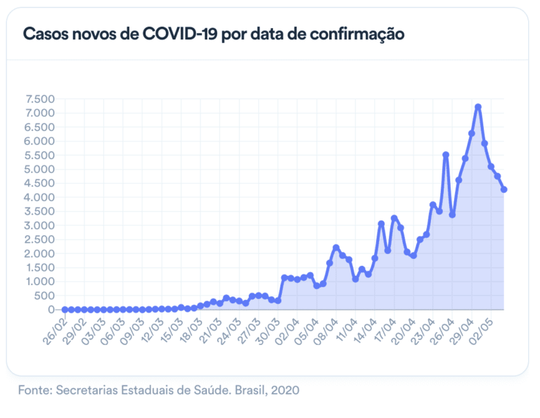 Brasil está entre os 10 países com mais mortes e casos de Covid-19 no mundo