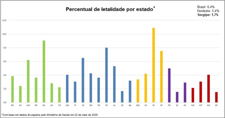 Sergipe apresenta menor taxa de letalidade por Covid-19 no NE e segunda no país