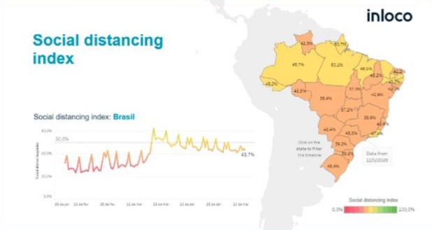 Sergipe apresentou o pior índice de isolamento social do país, no último domingo, 14