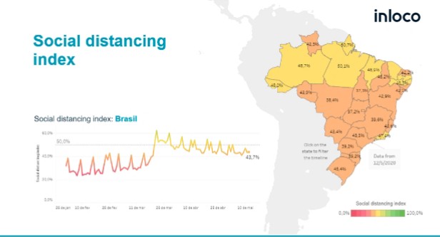Sergipe registra o 2° pior índice de isolamento social do país