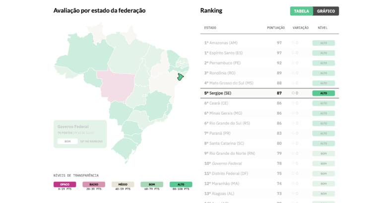 Sergipe atinge o 5° melhor nível de transparência da Covid-19 no Brasil
