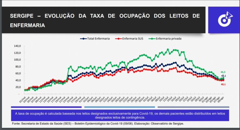 Sergipe apresenta redução de 32% na ocupação de enfermarias