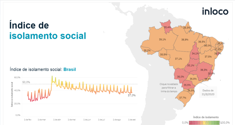 Sergipe registrou o 7° pior índice de isolamento social do país na última segunda-feira, 31