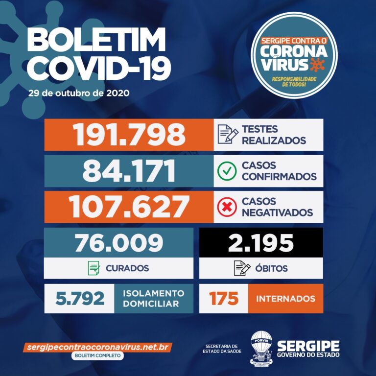 Sergipe registra 123 novos casos de Covid-19 e mais cinco mortes que estavam em investigação