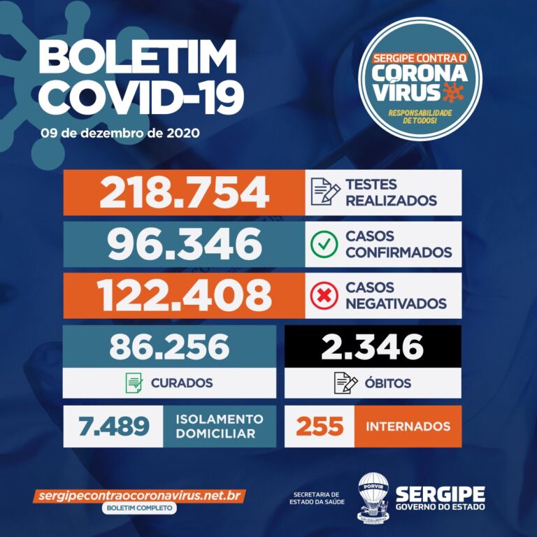 Sergipe registra 853 novos casos de Covid-19 e mais cinco mortes que estavam em investigação