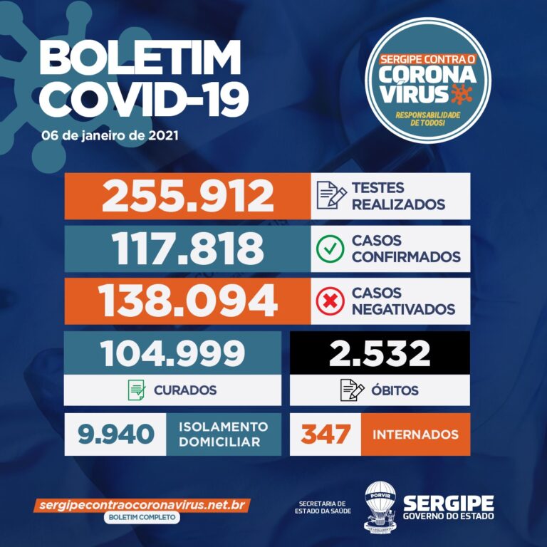 Sergipe registra 1039 novos casos de Covid-19 e mais oito mortes que estavam em investigação