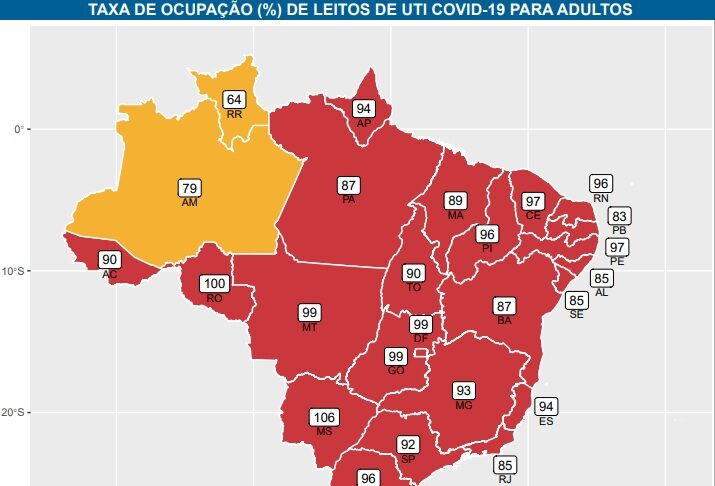 Quase todos os estados brasileiros estão em situação crítica no tocante a ocupação dos leitos de UTI para covid-19