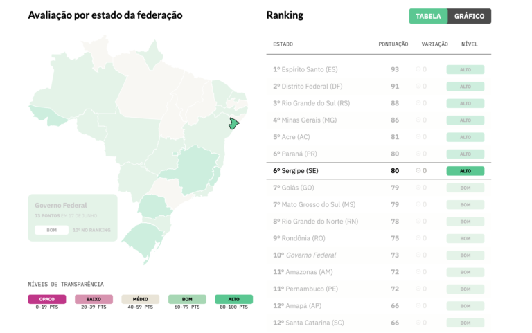 Covid-19: Sergipe é o primeiro do NE em ranking de transparência
