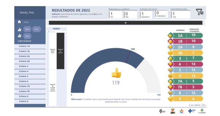Prefeitura de Lagarto obtém maior nota no PNS do Trabalhador
