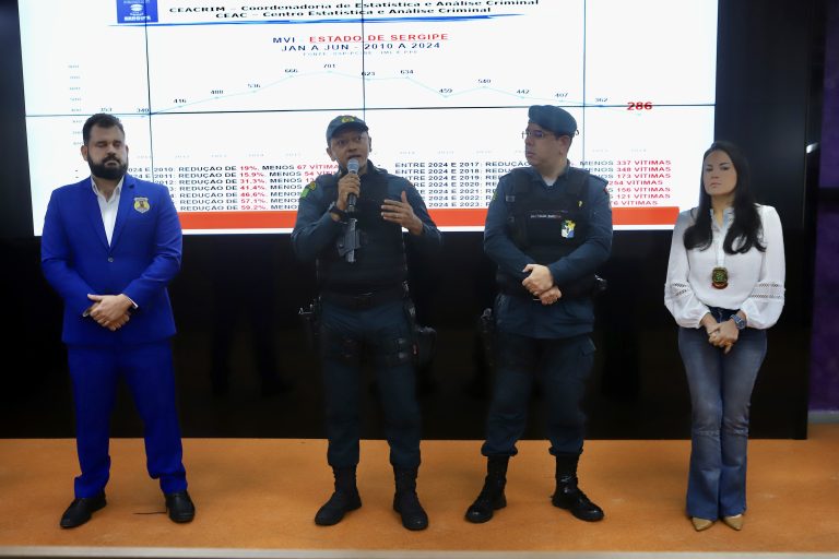 Sergipe encerra primeiro semestre com queda de 34% nos homicídios representando menor número em 21 anos