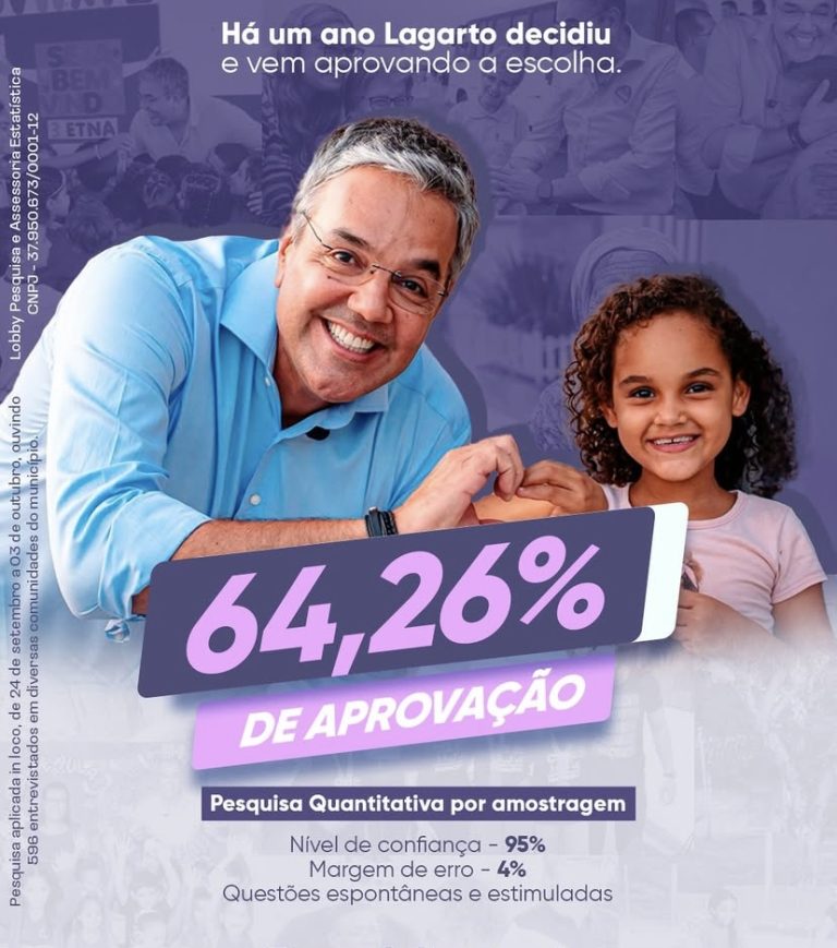 Prefeito Sérgio Reis conta com 64,26% de aprovação do povo lagartense