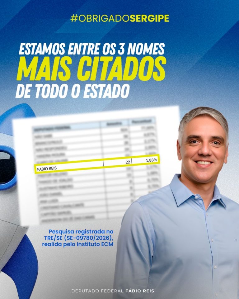 Fábio Reis está entre os três nomes mais citados em todo estado de Sergipe